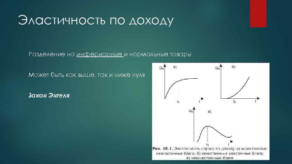 Эластичность по доходу Разделение на инфериорные и нормальные товары Может быть как выше, так