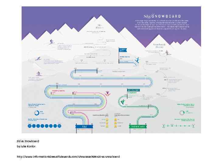 Ski vs Snowboard by Julia Kontor http: //www. informationisbeautifulawards. com/showcase/484 -ski-vs-snowboard 