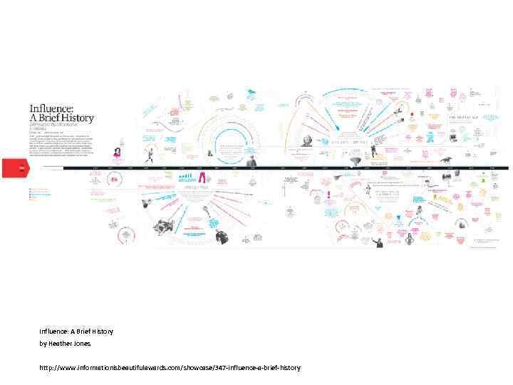 Influence: A Brief History by Heather Jones http: //www. informationisbeautifulawards. com/showcase/347 -influence-a-brief-history 