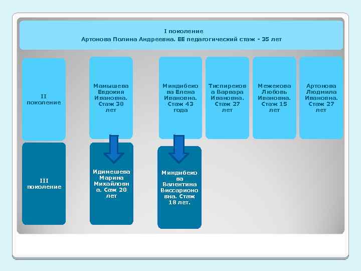 I поколение Артонова Полина Андреевна. ЕЕ педагогический стаж - 35 лет II поколение Мамышева
