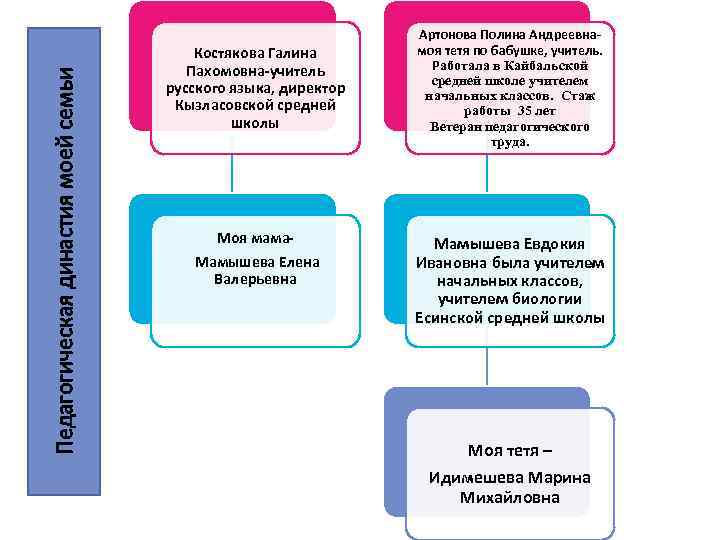 Педагогическая династия моей семьи Костякова Галина Пахомовна-учитель русского языка, директор Кызласовской средней школы Моя