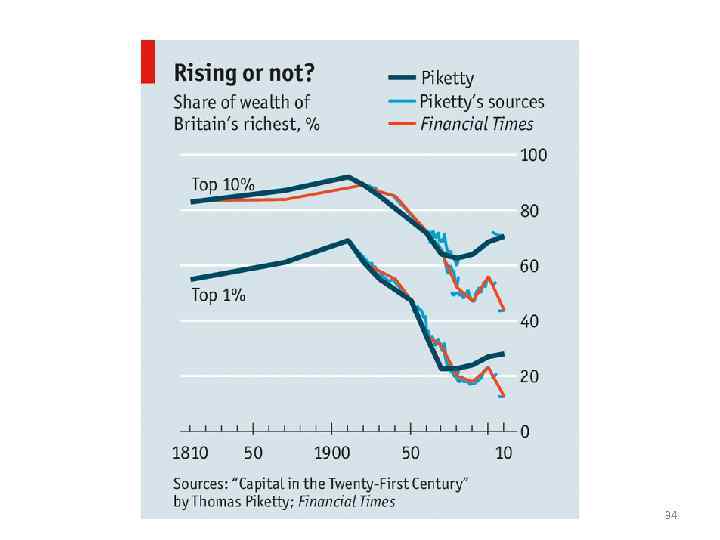 Капитал xxi века пикетти. Пикетти капитал в 21 веке. Пикетти графики.