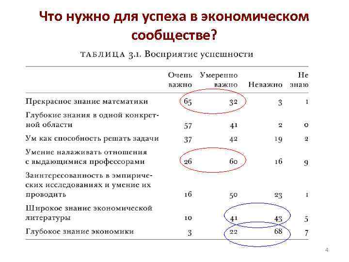 Что нужно для успеха в экономическом сообществе? 4 