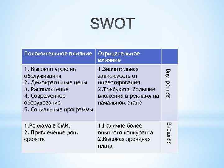 Положительное влияние Отрицательное влияние 1. Высокий уровень обслуживания 2. Демократичные цены 3. Расположение 4.