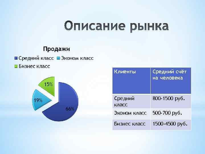 Клиенты Средний счёт на человека Средний класс 800 -1500 руб. Эконом класс 500 -700