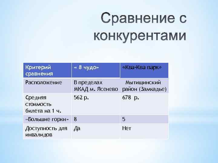  «Ква-Ква парк» Критерий сравнения « 8 чудо» Расположение В пределах Мытищинский МКАД м.