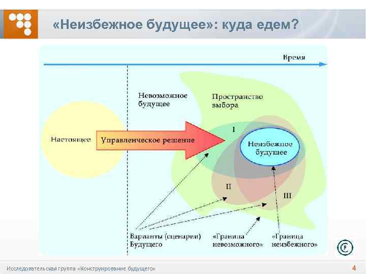  «Неизбежное будущее» : куда едем? Исследовательская группа «Конструирование будущего» 4 