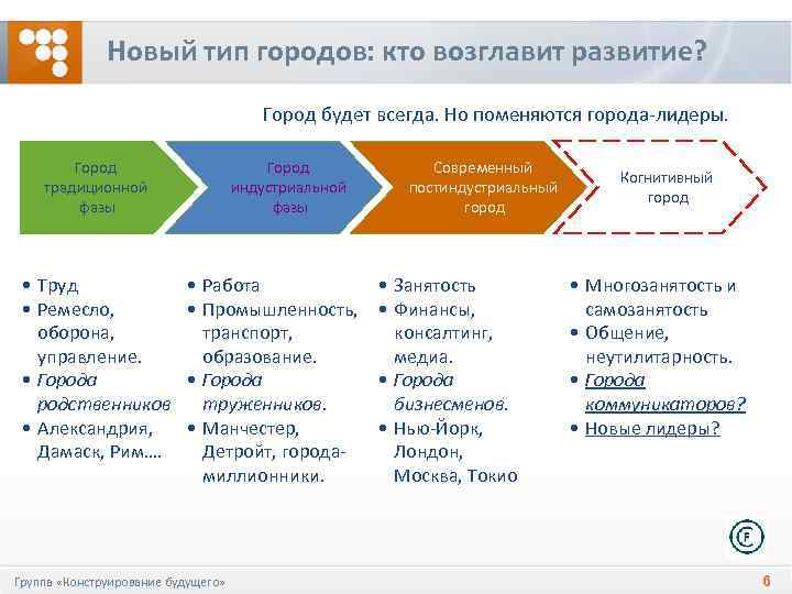 Новый тип городов: кто возглавит развитие? Город будет всегда. Но поменяются города-лидеры. Город традиционной