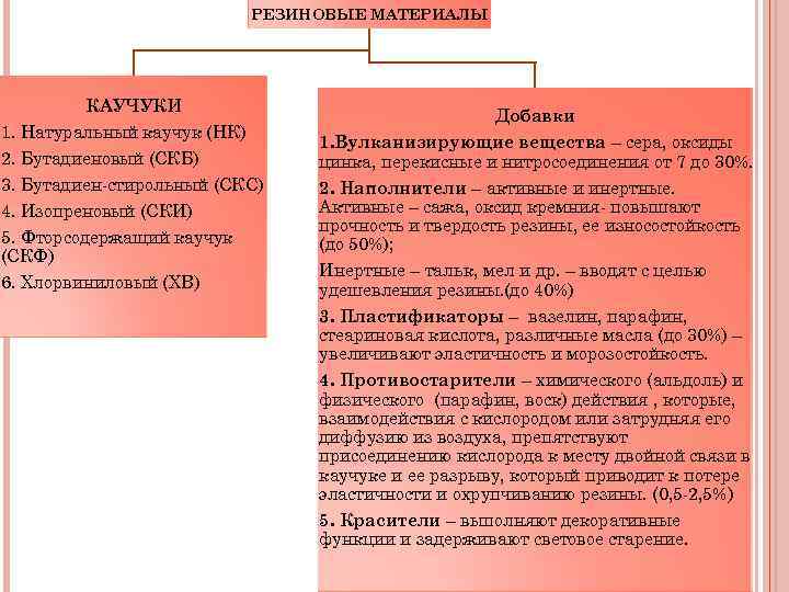 РЕЗИНОВЫЕ МАТЕРИАЛЫ КАУЧУКИ 1. Натуральный каучук (НК) 2. Бутадиеновый (СКБ) 3. Бутадиен-стирольный (СКС) 4.