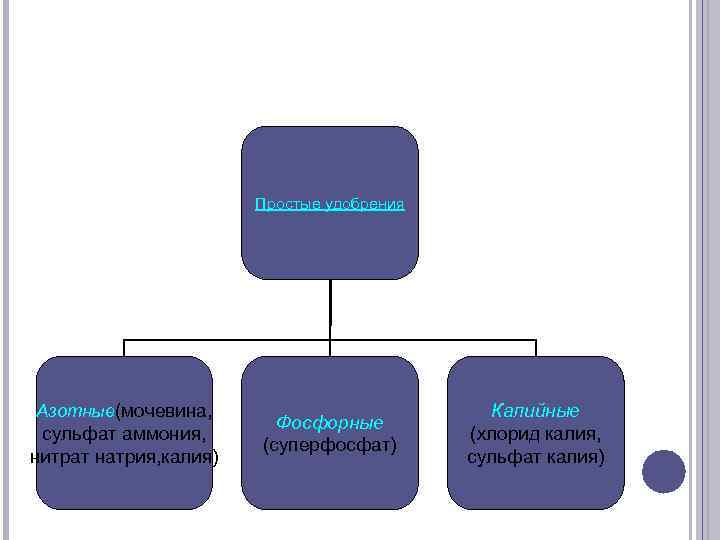 Простые удобрения Азотные(мочевина, сульфат аммония, нитрат натрия, калия) Фосфорные (суперфосфат) Калийные (хлорид калия, сульфат