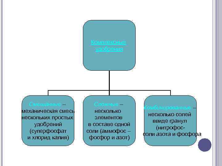 Комплексные удобрения Смешанные – механическая смесь нескольких простых удобрений (суперфосфат и хлорид калия) Сложные