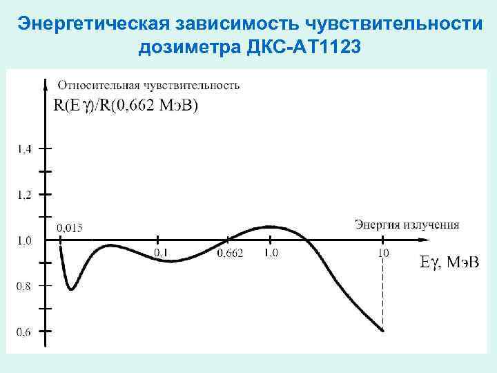 Энергетическая зависимость чувствительности дозиметра ДКС-АТ 1123 