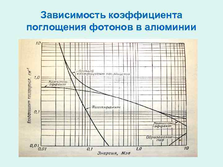 Зависимость коэффициента поглощения фотонов в алюминии 