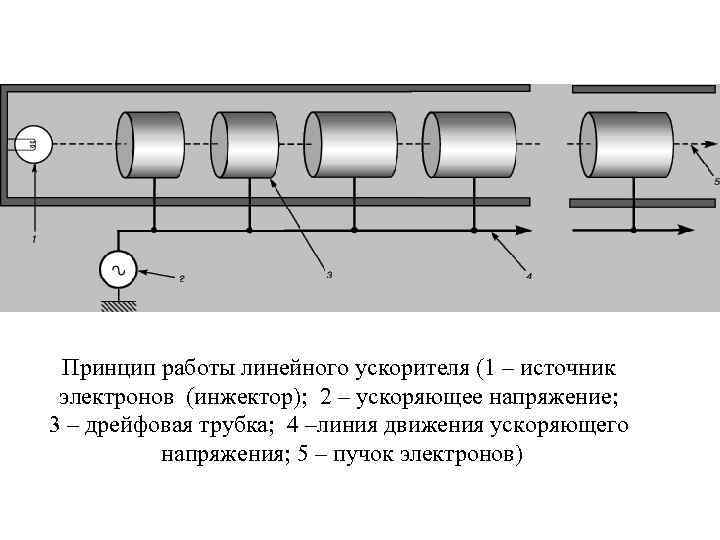 Принцип работы линейного ускорителя (1 – источник электронов (инжектор); 2 – ускоряющее напряжение; 3