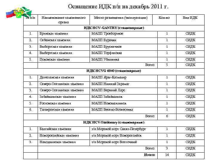 Оснащение ИДК п/п на декабрь 2011 г. № п/п Наименование таможенного органа Место размещения