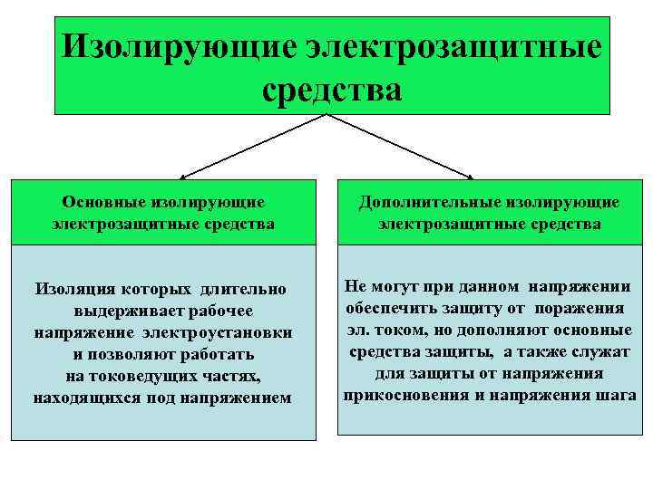 Что относится к основным электрозащитным средствам. Электрозащитные средства до 1000 вольт основные и дополнительные. Средства защиты в ЭУ до 1000 в основные и дополнительные. Основные изолирующие электрозащитные средства выше 1000 вольт. Основное и дополнительное электрозащитное средство до 1000в.