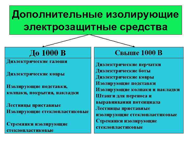 Дополнительные изолирующие электрозащитные средства До 1000 В Диэлектрические галоши Диэлектрические ковры Изолирующие подставки, колпаки,