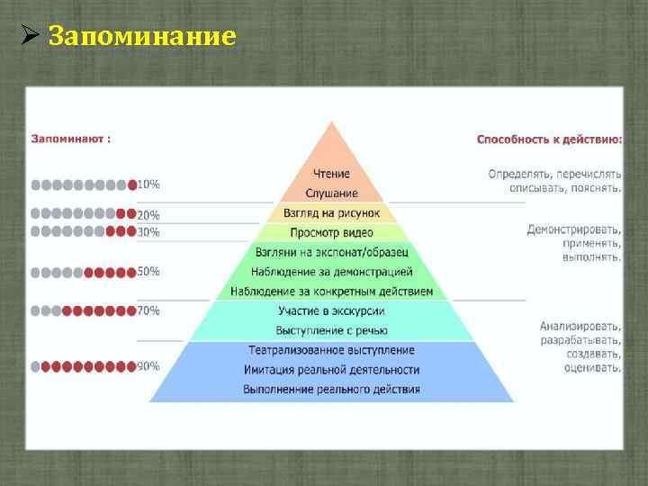 Как запоминать информацию. Уровень запоминания информации. Схема запоминания информации. Уровень запоминания информации человеком. Таблица запоминания информации.