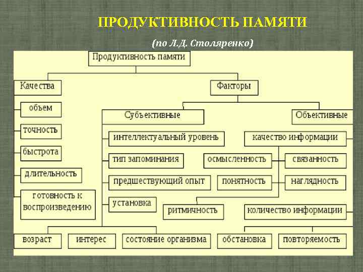 ПРОДУКТИВНОСТЬ ПАМЯТИ (по Л. Д. Столяренко) 