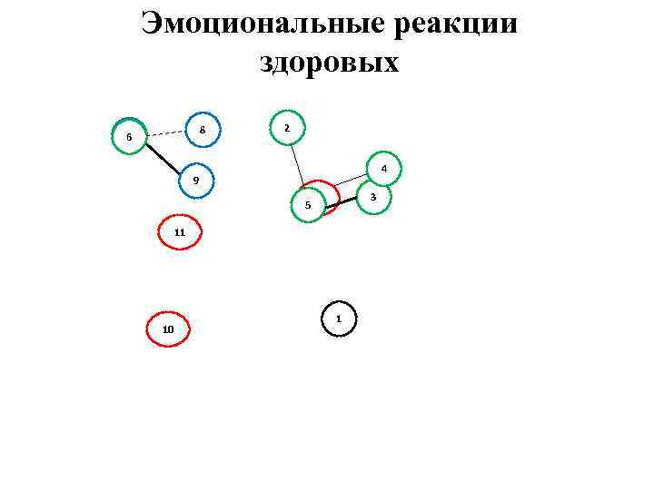 Эмоциональные реакции здоровых 8 7 6 2 4 9 5 3 12 11 10