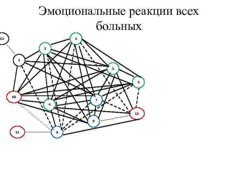 Эмоциональные реакции всех больных 13 3 2 1 5 6 10 7 4 12