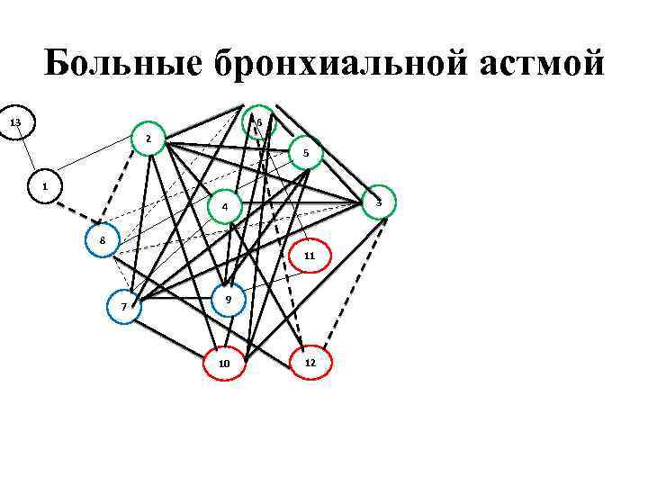 Больные бронхиальной астмой 13 6 2 5 1 3 4 8 11 7 9