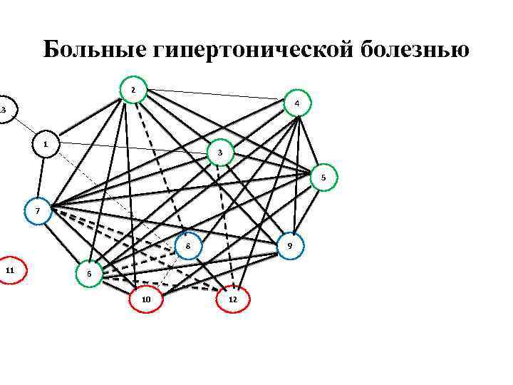 Больные гипертонической болезнью 2 4 13 1 3 5 7 8 11 9 6