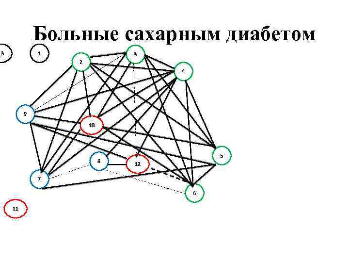 Больные сахарным диабетом 13 1 3 2 4 9 10 8 5 12 7
