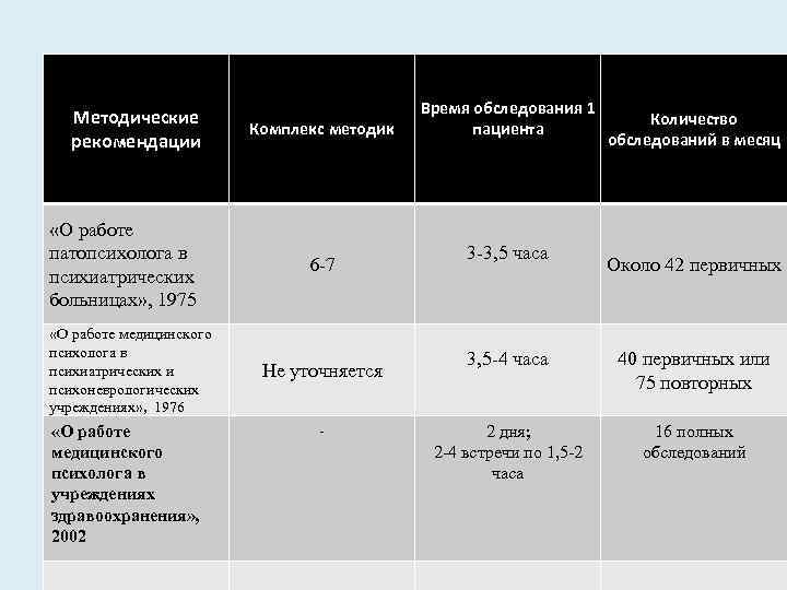 Методические рекомендации «О работе патопсихолога в психиатрических больницах» , 1975 «О работе медицинского психолога