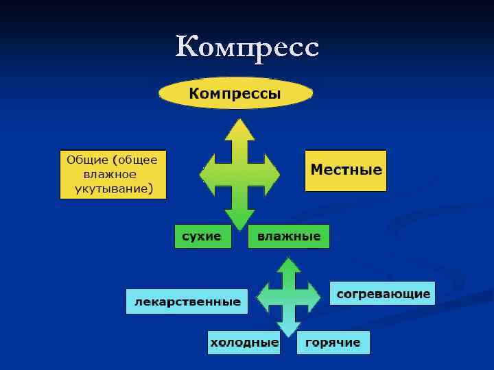 Компресс 