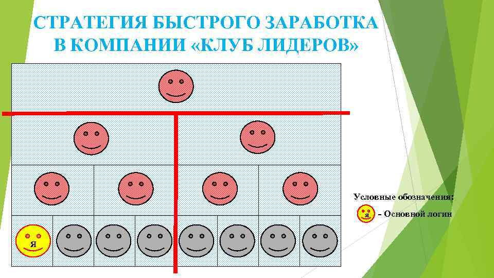 СТРАТЕГИЯ БЫСТРОГО ЗАРАБОТКА В КОМПАНИИ «КЛУБ ЛИДЕРОВ» Условные обозначения: я Я - Основной логин