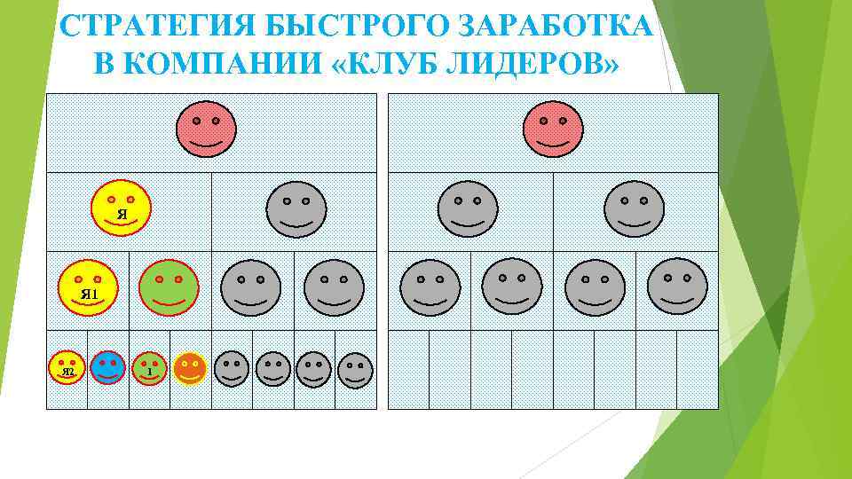 СТРАТЕГИЯ БЫСТРОГО ЗАРАБОТКА В КОМПАНИИ «КЛУБ ЛИДЕРОВ» Я Я 1 Я 2 1 