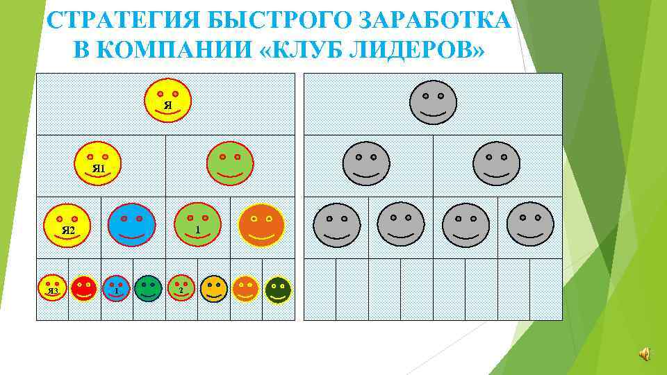 СТРАТЕГИЯ БЫСТРОГО ЗАРАБОТКА В КОМПАНИИ «КЛУБ ЛИДЕРОВ» Я Я 1 1 Я 2 Я