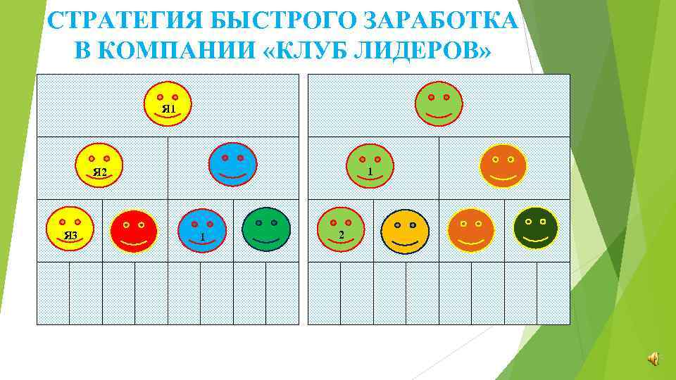 СТРАТЕГИЯ БЫСТРОГО ЗАРАБОТКА В КОМПАНИИ «КЛУБ ЛИДЕРОВ» Я 1 1 Я 2 Я 3