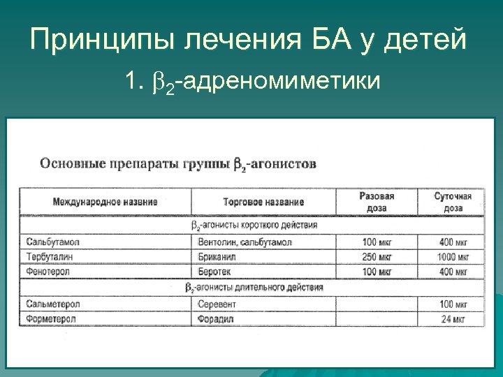 Принципы лечения БА у детей 1. b 2 -адреномиметики 