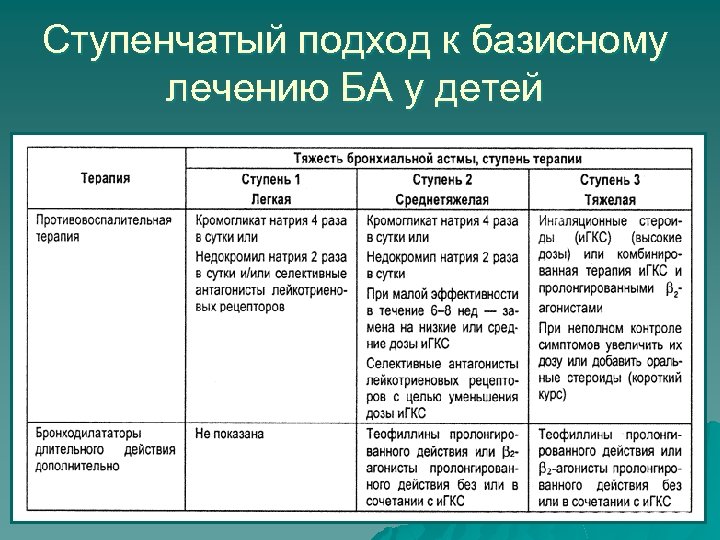 Ступенчатый подход к базисному лечению БА у детей 