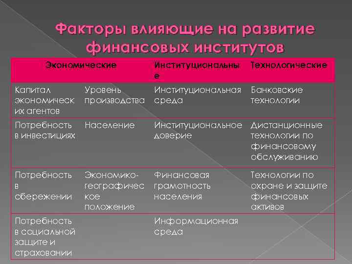 Факторы влияющие на развитие финансовых институтов Экономические Институциональны е Технологические Банковские технологии Капитал экономическ