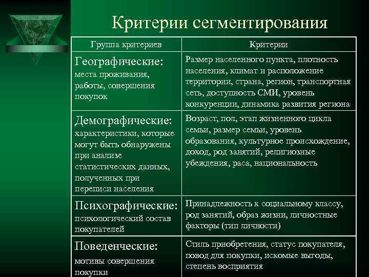 Критерии сегментирования Группа критериев Географические: места проживания, работы, совершения покупок Демографические: характеристики, которые могут