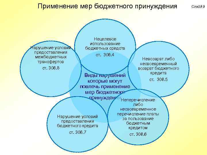 Применение мер бюджетного принуждения Нарушение условий предоставления межбюджетных трансфертов ст. 306. 8 Нецелевое использование