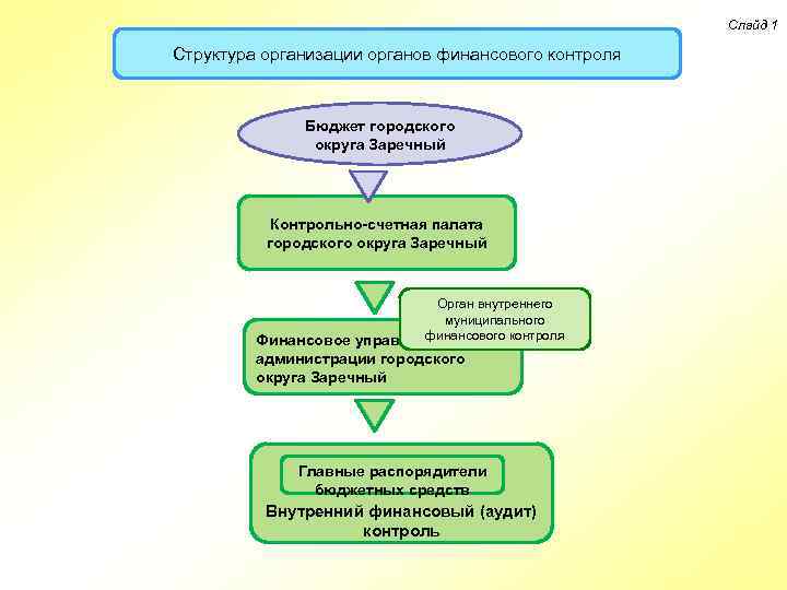 Слайд 1 Структура организации органов финансового контроля Бюджет городского округа Заречный Контрольно-счетная палата городского