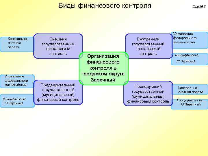 Виды финансового контроля Контрольно- счетная палата Управление федерального казначейства Финуправление ГО Заречный Внешний государственный