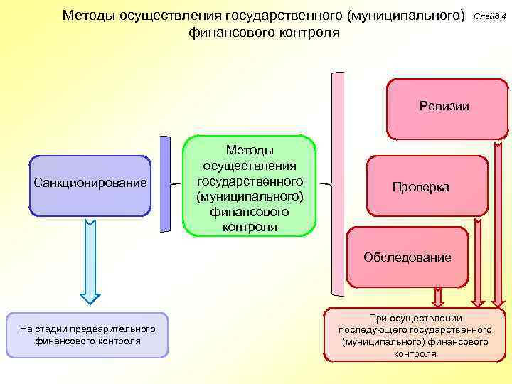 Методы осуществления государственного (муниципального) финансового контроля Слайд 4 Ревизии Санкционирование Методы осуществления государственного (муниципального)