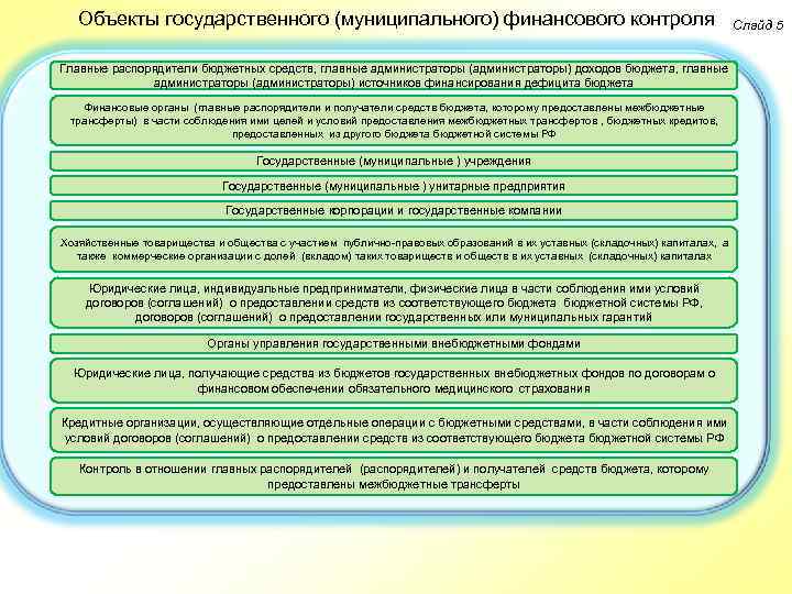 Объекты государственного (муниципального) финансового контроля Главные распорядители бюджетных средств, главные администраторы (администраторы) доходов бюджета,