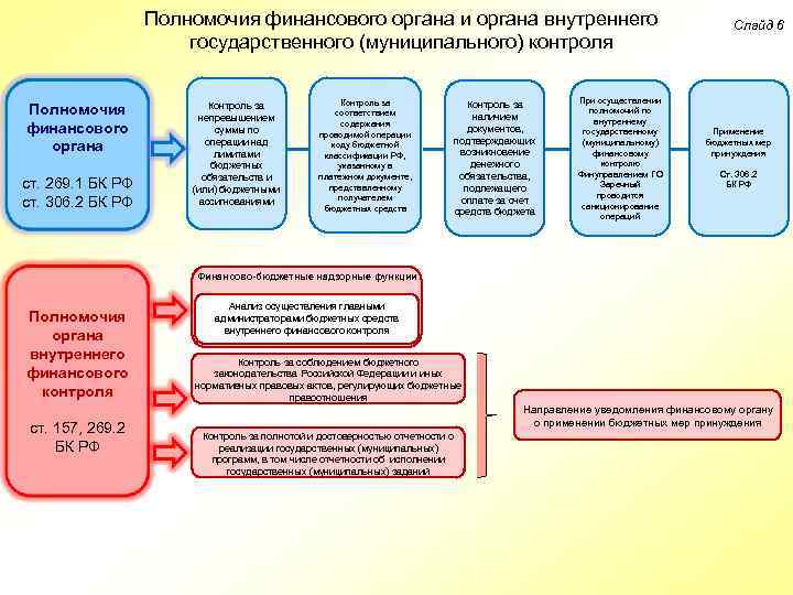 Полномочия финансового органа и органа внутреннего государственного (муниципального) контроля Полномочия финансового органа ст. 269.