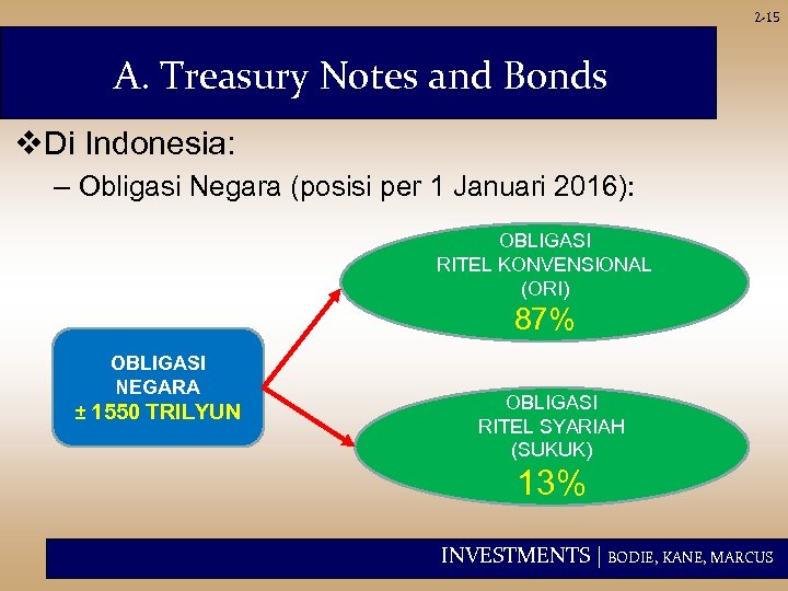 2 -15 A. Treasury Notes and Bonds v. Di Indonesia: – Obligasi Negara (posisi