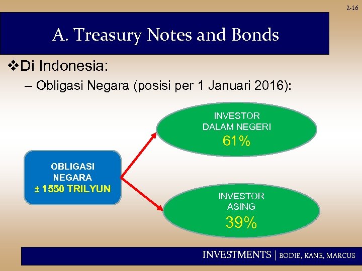 2 -16 A. Treasury Notes and Bonds v. Di Indonesia: – Obligasi Negara (posisi