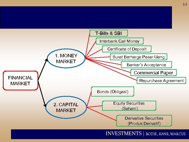 2 -2 T-Bills & SBI Interbank Call Money Certificate of Deposit 1. MONEY MARKET