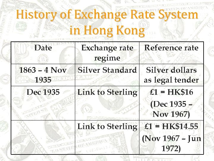 History of Exchange Rate System in Hong Kong Date 1863 – 4 Nov 1935