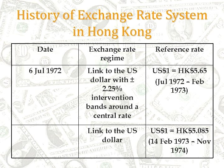 History of Exchange Rate System in Hong Kong Date Exchange rate regime Reference rate