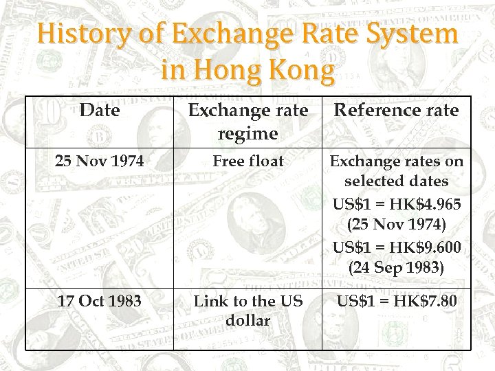 History of Exchange Rate System in Hong Kong Date Exchange rate regime Reference rate